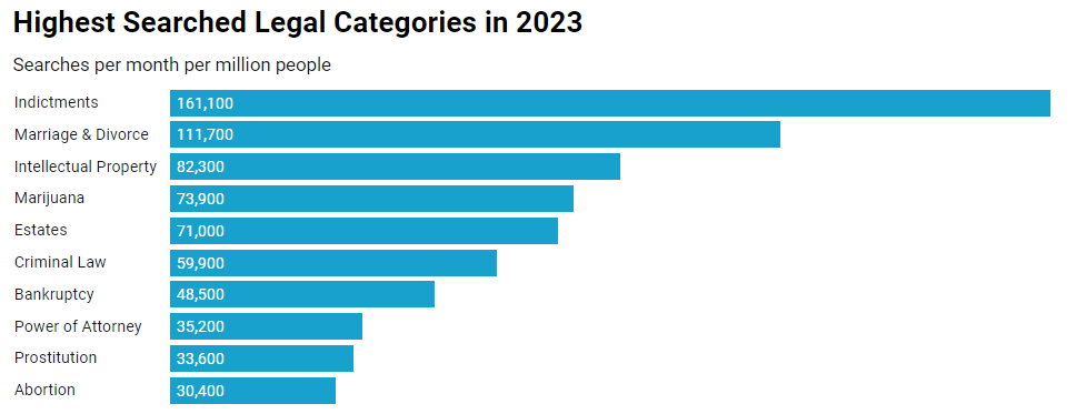 Highest Searched Legal Categories in 2023 